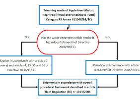 Flow chart on waste residues